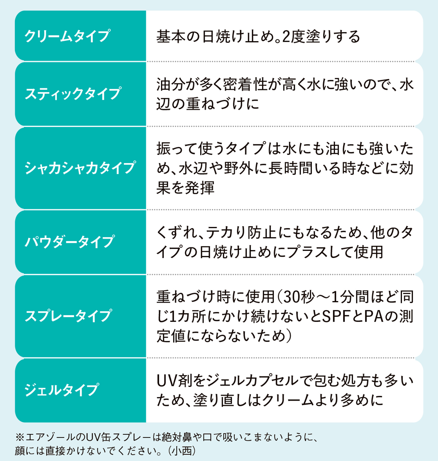 クリームタイプ：基本の日焼け止め。2度塗りする。スティックタイプ：油分が多く密着性が高く水に強いので、水辺の重ねづけに。シャカシャカタイプ：降って使うタイプは水にも油にも強いため、、水辺や野外に長時間いる時などに効果を発揮。パウダータイプ：くずれ、テカり防止にもなるため、他のタ イプの日焼け止めにプラスして使用。スプレータイプ：重ねづけ時に使用（30秒～1分間ほど同じ1カ所にかけ続けないとSPFとPAの測定値にならないため）ジェルタイプ：UV剤をジェルカプセルで包む処方も多いため、塗り直しはクリームより多めに。